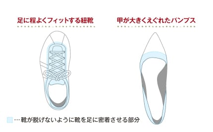 靴が脱げないように靴を足に密着させる部分の図